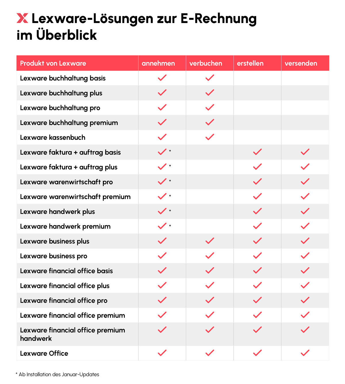 Lexware E-Rechnungen