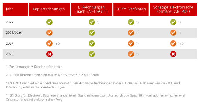 Lexware E-Rechnungs-Fristen